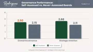 Governance scores comparing self-assessed versus never-assessed nonprofit boards