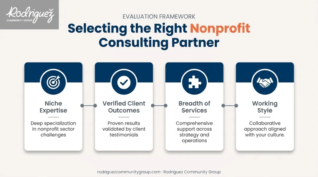 Four-factor framework for evaluating nonprofit consulting firm selection