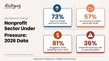 Nonprofit funding demand and resource gap statistics infographic 2026