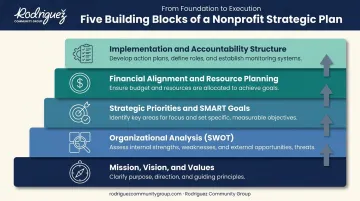 Five key components of a nonprofit strategic plan building blocks diagram