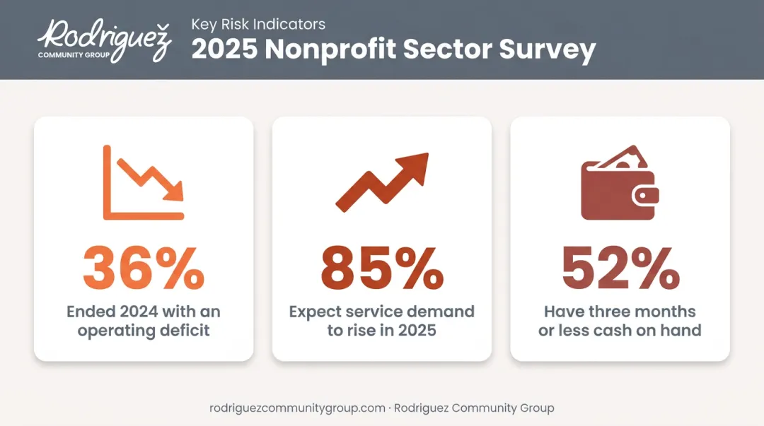Nonprofit financial risk statistics 2025 survey deficit demand cash reserves