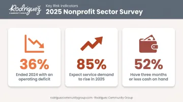 Nonprofit financial risk statistics 2025 survey deficit demand cash reserves