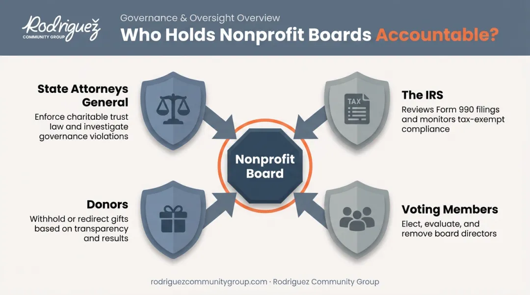 Four groups holding nonprofit boards accountable comparison infographic