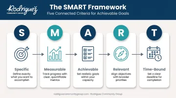 SMART goals framework infographic for nonprofit strategic planning criteria