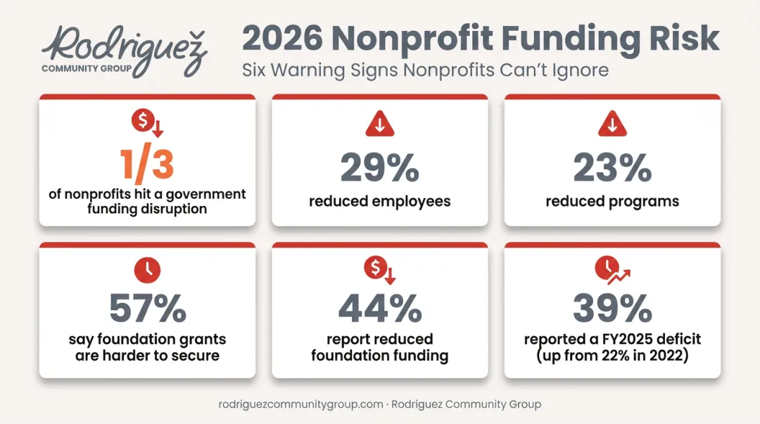 2026 nonprofit funding volatility statistics on staff and program cuts