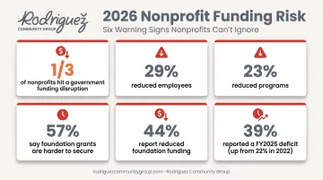 2026 nonprofit funding volatility statistics on staff and program cuts