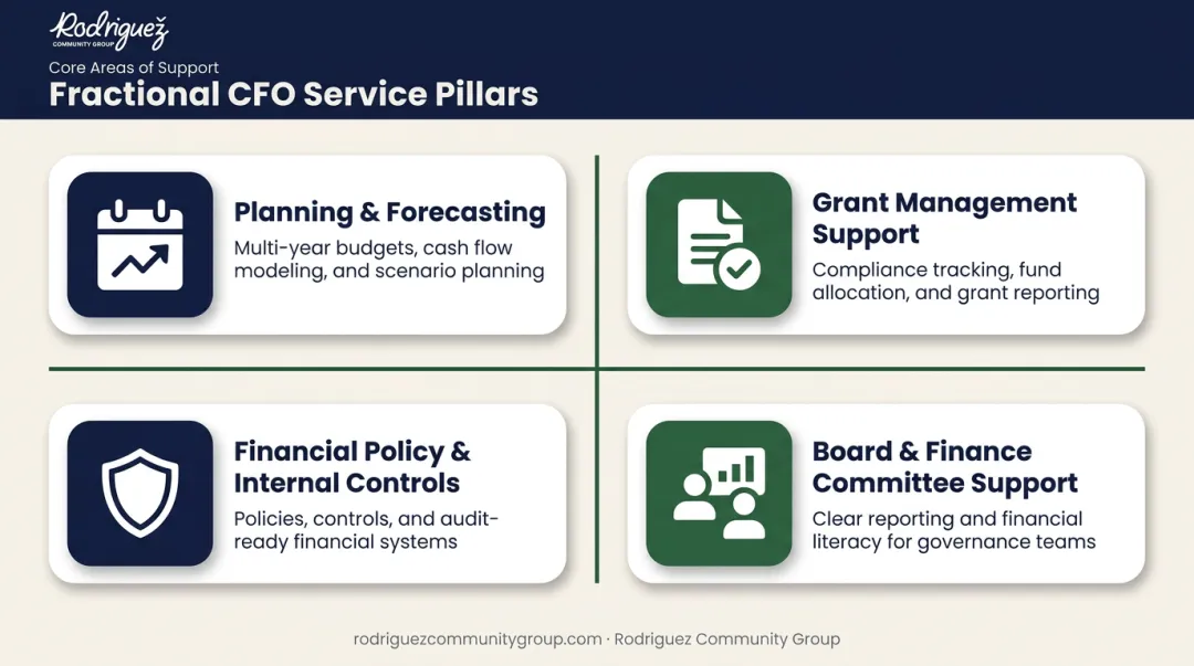 Four core fractional CFO services for nonprofit organizations overview