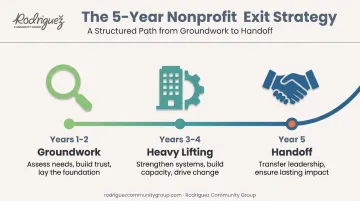 5-year nonprofit exit strategy timeline across three transition phases