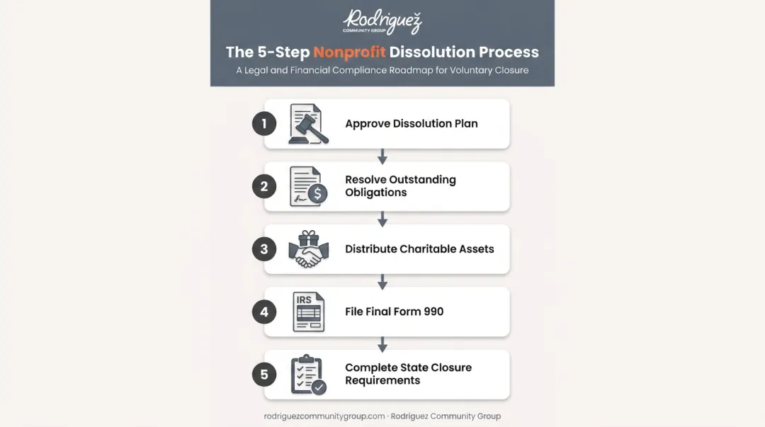 5-step nonprofit voluntary dissolution and wind-down process checklist