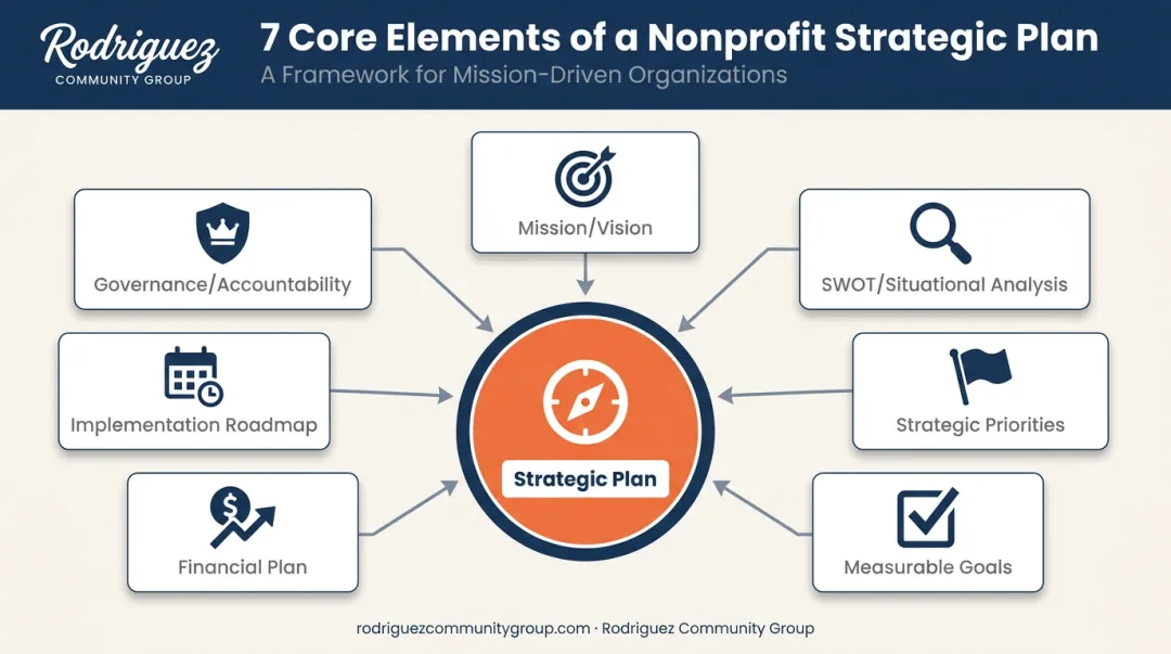 7 elements of a nonprofit strategic plan framework diagram