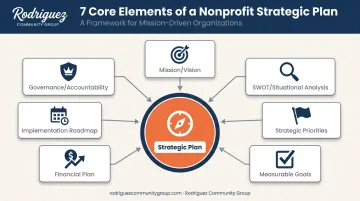 7 elements of a nonprofit strategic plan framework diagram