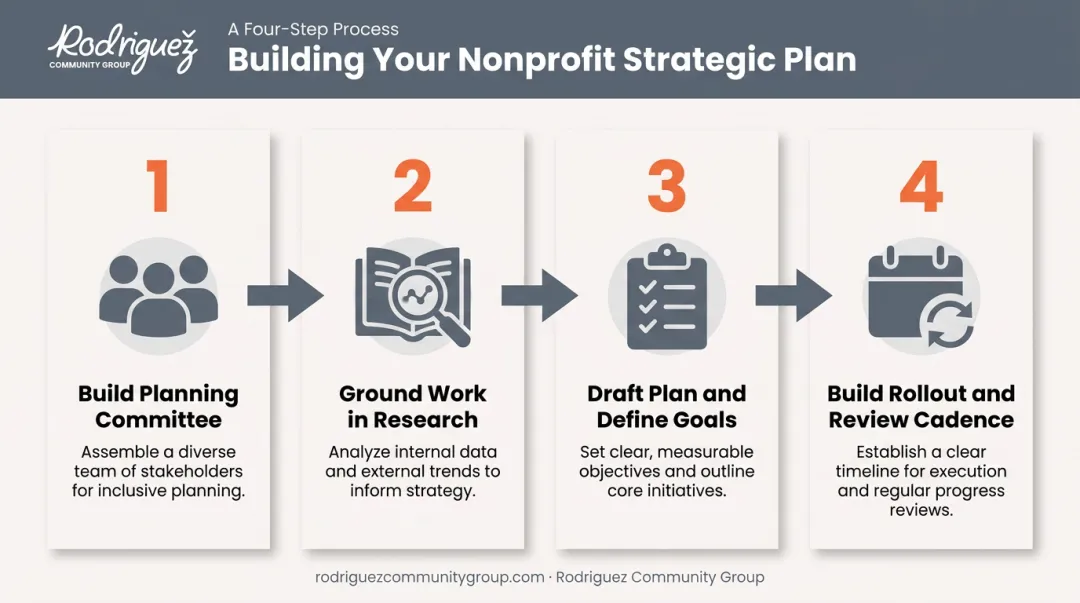 4-step nonprofit strategic planning process from committee to review cadence