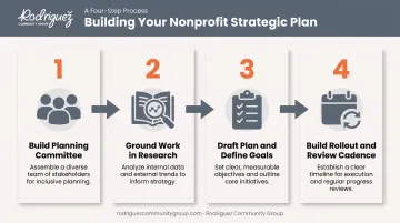 4-step nonprofit strategic planning process from committee to review cadence