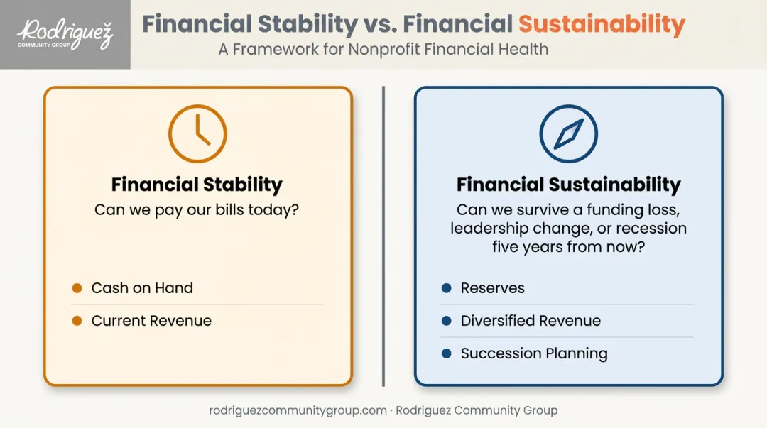 Financial stability versus financial sustainability comparison for nonprofit organizations