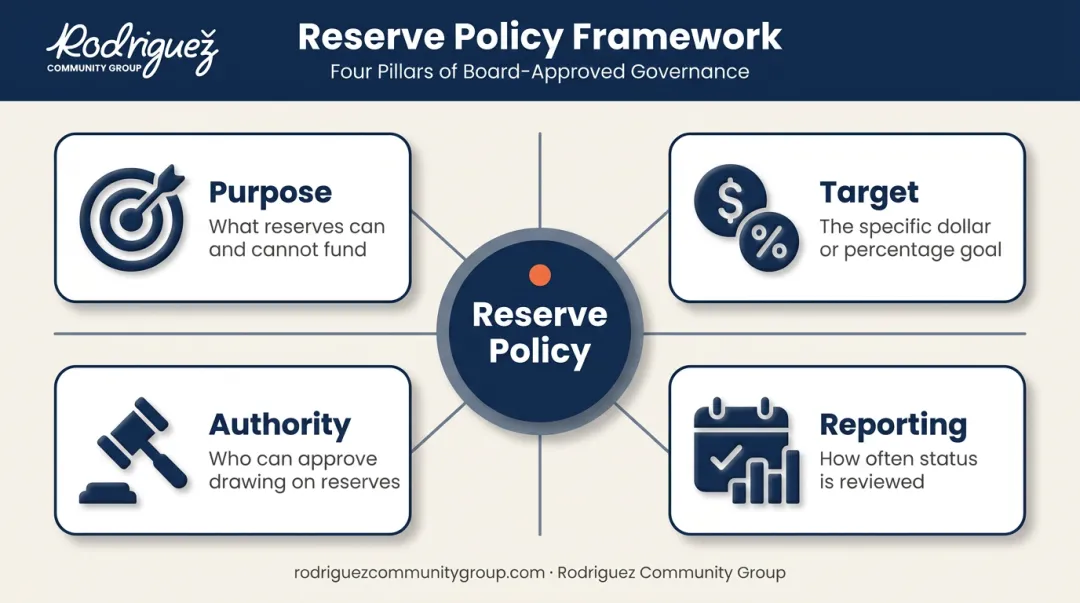 Four elements of a nonprofit board-approved operating reserve policy