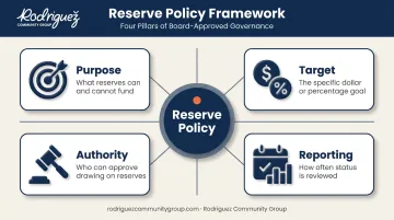 Four elements of a nonprofit board-approved operating reserve policy