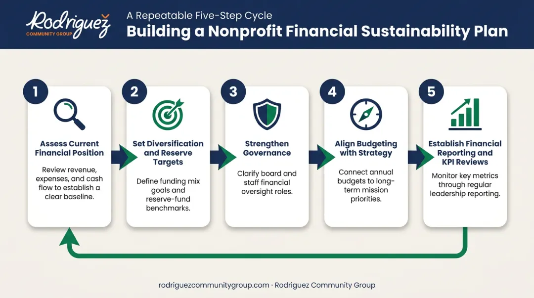 5-step process for building a nonprofit financial sustainability plan