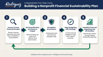 5-step process for building a nonprofit financial sustainability plan