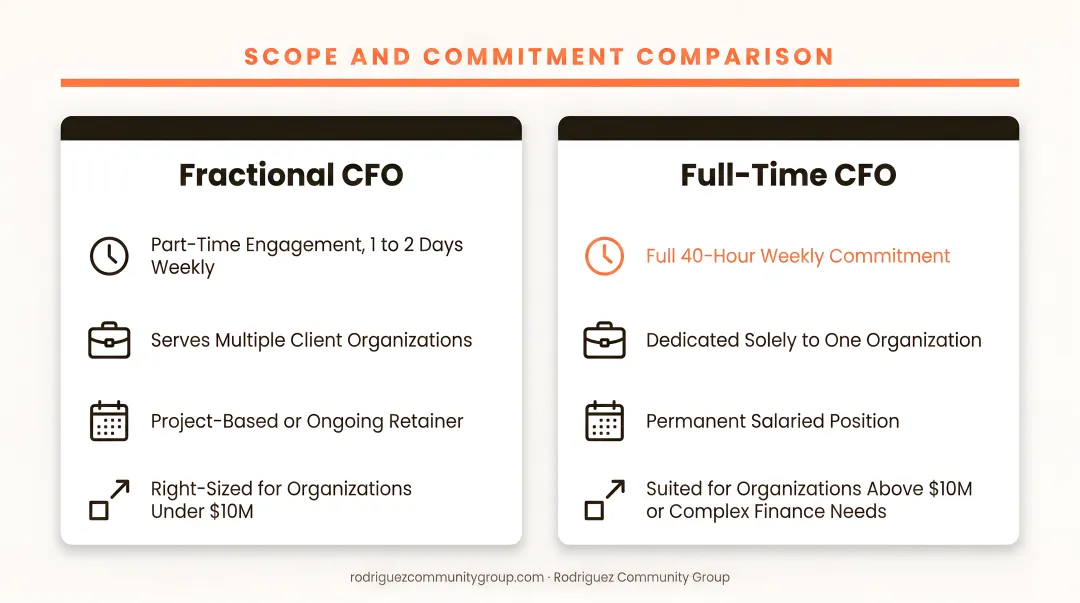 Fractional CFO versus full-time CFO side-by-side comparison for nonprofits