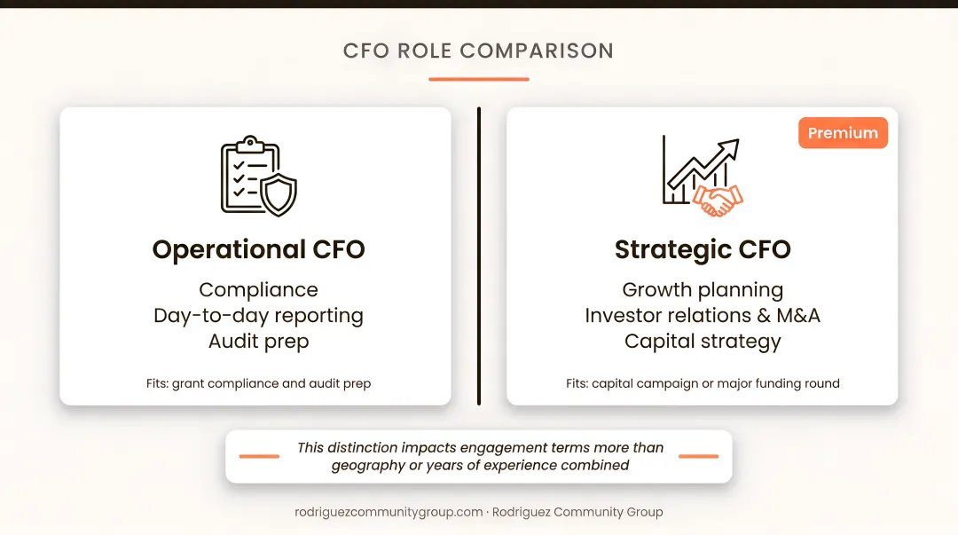 Operational CFO versus strategic CFO hourly rate difference side-by-side comparison