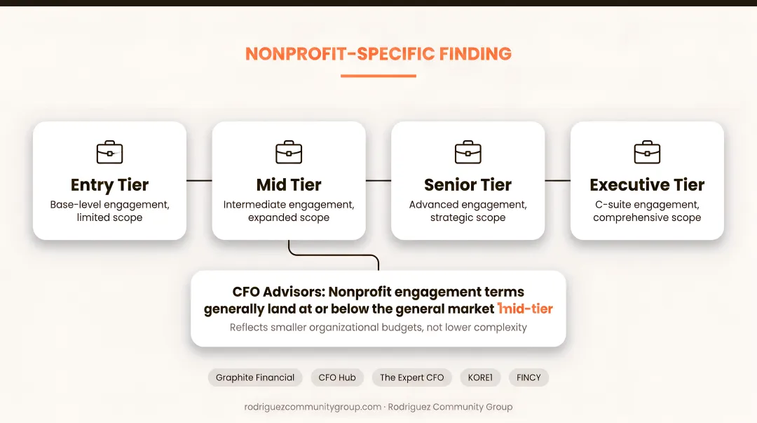 Three-tier fractional CFO hourly rate comparison chart for 2026