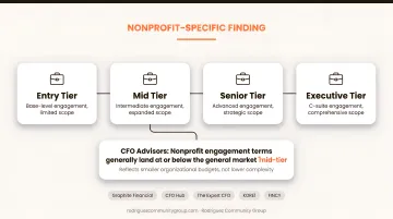 Three-tier fractional CFO hourly rate comparison chart for 2026