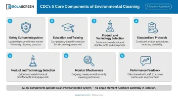 CDC six core components of environmental infection control framework infographic