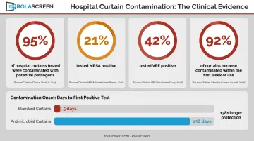 Hospital curtain contamination statistics showing MRSA VRE and pathogen percentages