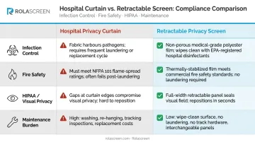 Privacy screen versus hospital curtain four-dimension compliance comparison chart