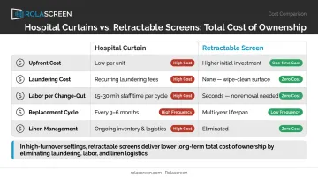Hospital curtain versus retractable screen five-factor lifecycle cost comparison infographic