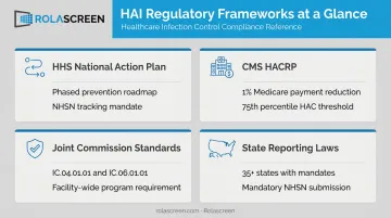 Four federal HAI regulatory frameworks comparison HHS CMS Joint Commission and state reporting requirements