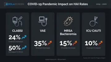 2019 to 2020 HAI surge statistics showing CLABSI VAE MRSA and CAUTI increases