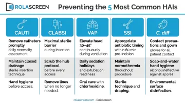 Five most common HAIs prevention strategies comparison chart CAUTI CLABSI VAP SSI C diff