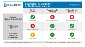 Acrylic and polycarbonate barrier disinfectant compatibility comparison chart by material type