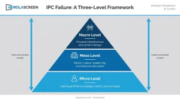 Three-level IPC failure framework micro meso macro hierarchy diagram
