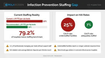 IP staffing shortage versus recommended benchmarks and HAI rate comparison infographic