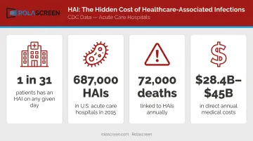 CDC HAI statistics infographic showing infection rates deaths and annual costs