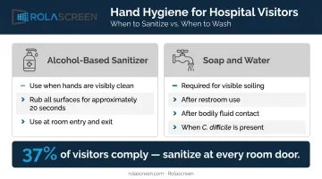 Hospital visitor hand hygiene compliance steps and when to use soap versus sanitizer