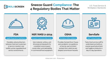 Four sneeze guard regulatory bodies FDA OSHA NSF ServSafe roles comparison
