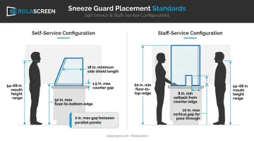 Sneeze guard height and placement dimensions diagram for self-service and staff-service configurations