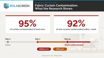 Hospital privacy curtain contamination statistics MRSA VRE infection rate data