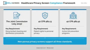 Three healthcare compliance frameworks HIPAA TJC CMS addressed by non-porous privacy screens
