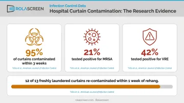 Hospital curtain contamination statistics MRSA VRE infection rates within one week