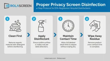 Four-step privacy screen disinfection protocol from cleaning to surface dry wipe