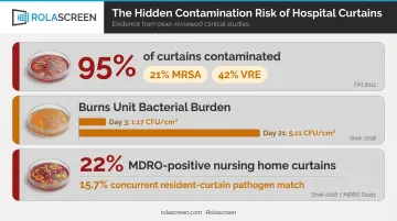 Hospital curtain contamination statistics showing MRSA VRE pathogen rates over time