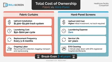 Fabric curtains versus hard panel screens total cost of ownership comparison chart