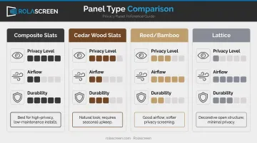 Four outdoor privacy screen panel types comparison chart with privacy airflow and durability ratings