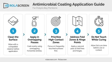 5-step antimicrobial coating application process for dialysis bay partitions