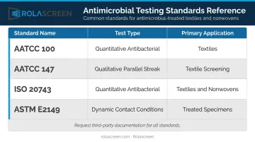 Antimicrobial surface testing standards comparison table AATCC ISO ASTM healthcare procurement