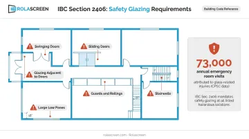 IBC Section 2406 hazardous glazing locations requiring safety glass compliance
